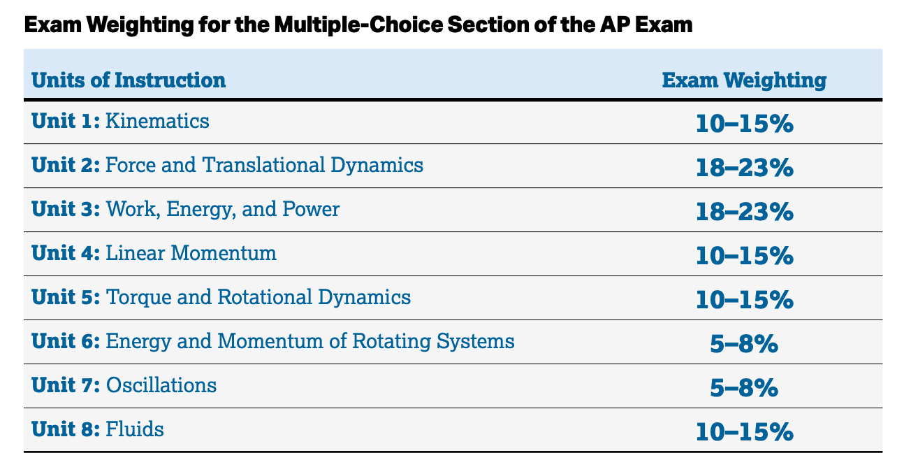 The AP exam unit coverage